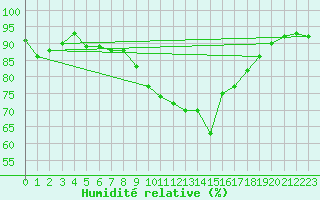 Courbe de l'humidit relative pour Madrid / Retiro (Esp)