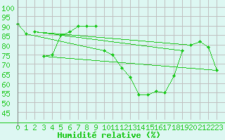 Courbe de l'humidit relative pour Voiron (38)