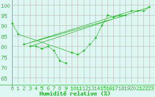 Courbe de l'humidit relative pour Boltenhagen