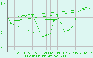 Courbe de l'humidit relative pour Luechow