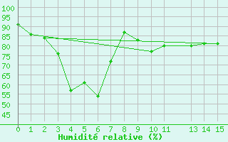 Courbe de l'humidit relative pour Rankki