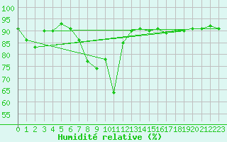 Courbe de l'humidit relative pour Tarbes (65)