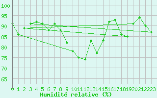 Courbe de l'humidit relative pour Barth