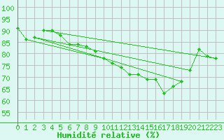 Courbe de l'humidit relative pour Jabbeke (Be)