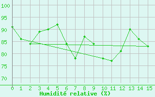 Courbe de l'humidit relative pour Eppingen-Elsenz