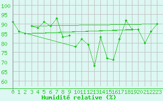 Courbe de l'humidit relative pour Ouessant (29)