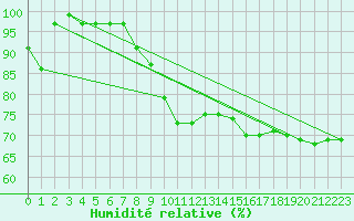 Courbe de l'humidit relative pour Weinbiet