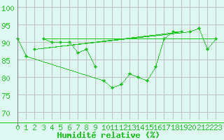 Courbe de l'humidit relative pour La Brvine (Sw)