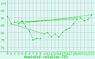 Courbe de l'humidit relative pour Olands Sodra Udde