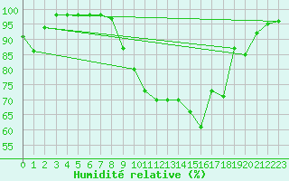 Courbe de l'humidit relative pour Porquerolles (83)