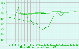 Courbe de l'humidit relative pour Banatski Karlovac