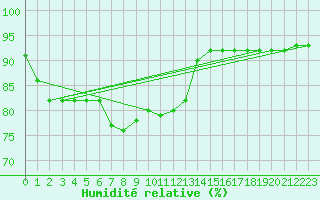 Courbe de l'humidit relative pour Xertigny-Moyenpal (88)