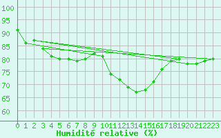Courbe de l'humidit relative pour Saint-Saturnin-Ls-Avignon (84)