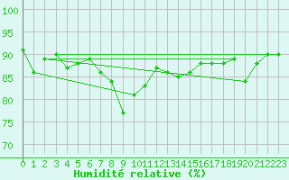 Courbe de l'humidit relative pour Le Talut - Belle-Ile (56)