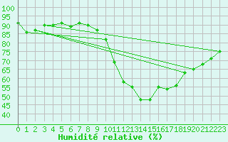 Courbe de l'humidit relative pour Zamora