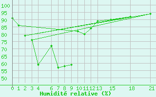 Courbe de l'humidit relative pour Tha Wang Pha