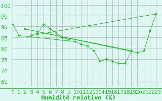 Courbe de l'humidit relative pour Colmar (68)