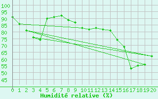 Courbe de l'humidit relative pour Korsnas Bredskaret