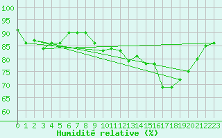 Courbe de l'humidit relative pour Biarritz (64)