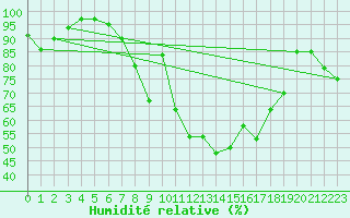 Courbe de l'humidit relative pour Hoogeveen Aws