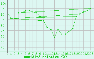 Courbe de l'humidit relative pour Recoules de Fumas (48)