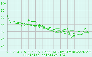 Courbe de l'humidit relative pour Aberdaron
