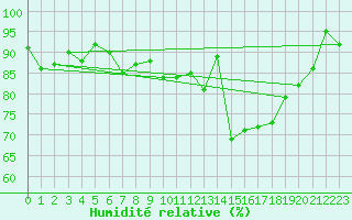 Courbe de l'humidit relative pour Kegnaes