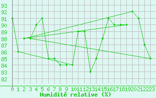 Courbe de l'humidit relative pour Bialystok
