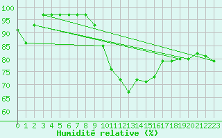 Courbe de l'humidit relative pour Fichtelberg