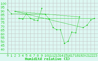 Courbe de l'humidit relative pour Eggishorn