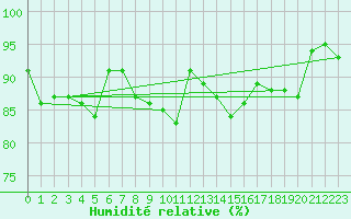 Courbe de l'humidit relative pour Leucate (11)