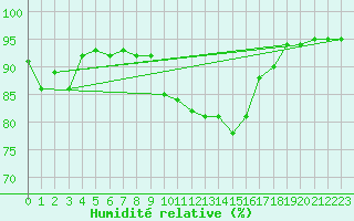 Courbe de l'humidit relative pour Breuillet (17)