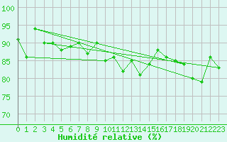 Courbe de l'humidit relative pour Buchs / Aarau