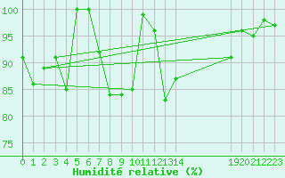 Courbe de l'humidit relative pour Eggishorn