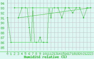 Courbe de l'humidit relative pour Petrozavodsk
