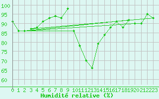 Courbe de l'humidit relative pour Ratece