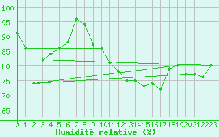 Courbe de l'humidit relative pour Ploudalmezeau (29)