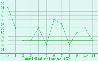 Courbe de l'humidit relative pour Storoen