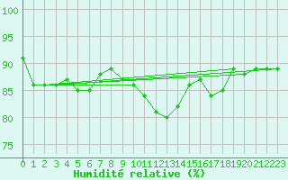 Courbe de l'humidit relative pour Bingley