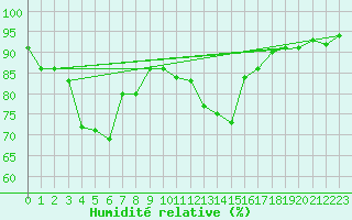 Courbe de l'humidit relative pour Lachamp Raphal (07)