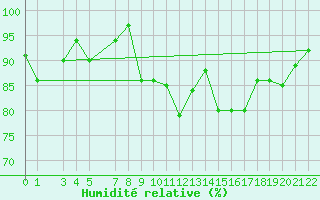 Courbe de l'humidit relative pour Somna-Kvaloyfjellet