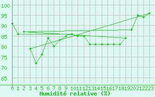 Courbe de l'humidit relative pour Aberporth