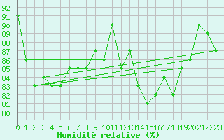 Courbe de l'humidit relative pour Plouguerneau (29)