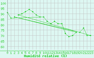 Courbe de l'humidit relative pour South Uist Range