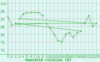 Courbe de l'humidit relative pour Larkhill