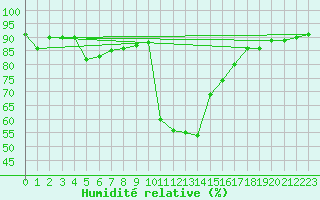 Courbe de l'humidit relative pour Radstadt
