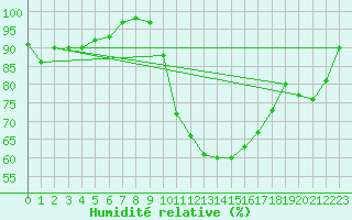 Courbe de l'humidit relative pour Lhospitalet (46)