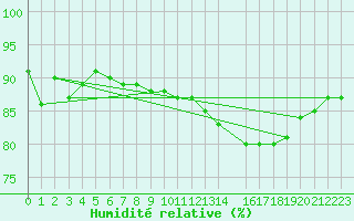 Courbe de l'humidit relative pour Gand (Be)
