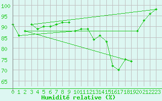 Courbe de l'humidit relative pour Bussang (88)