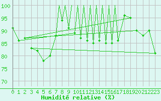 Courbe de l'humidit relative pour Braunschweig